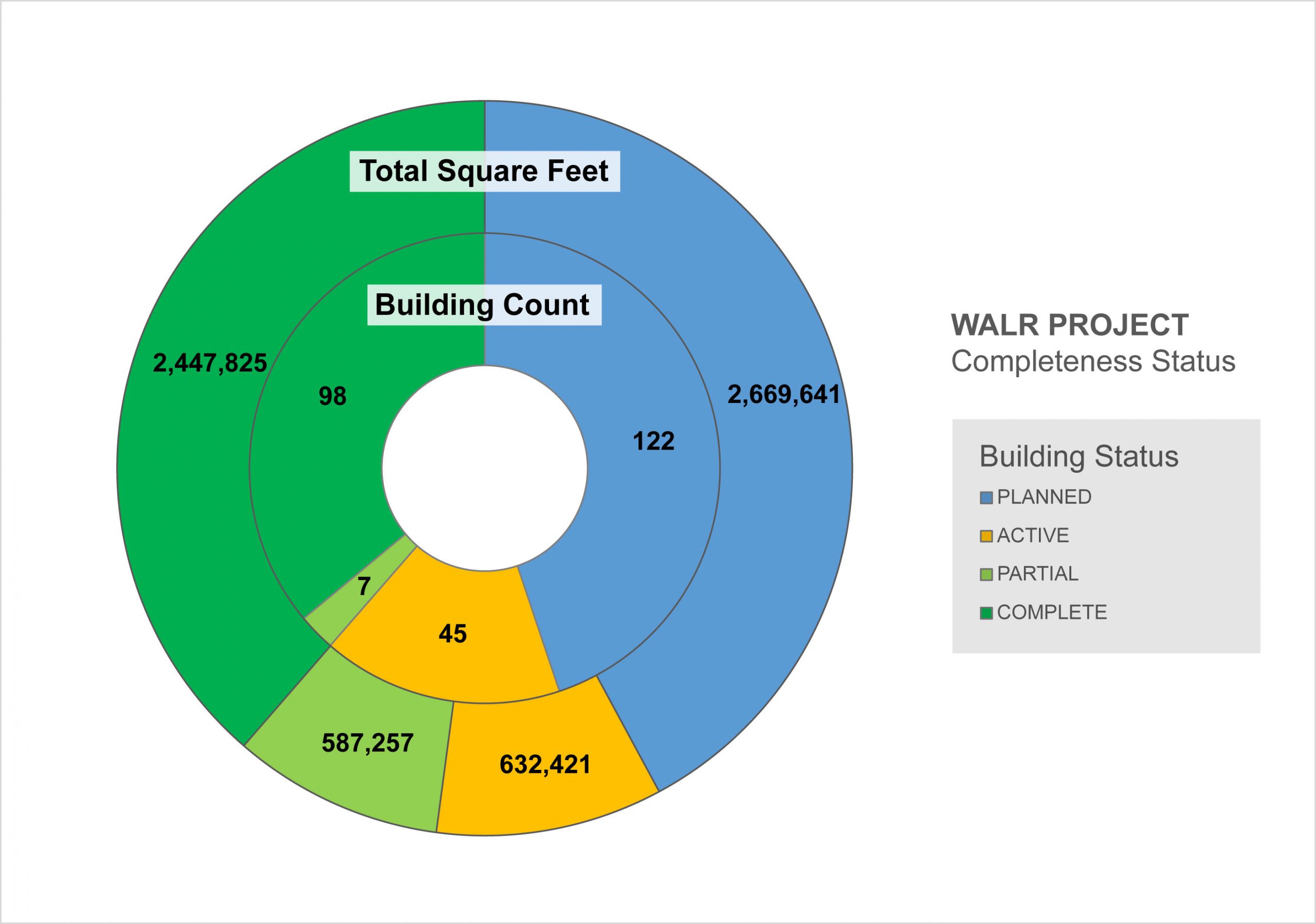 graph showing total square feet and building count within project completedness